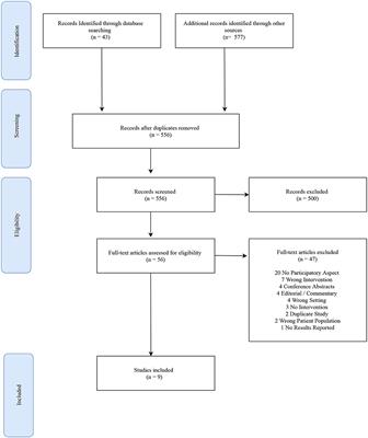 Community-Engaged Approaches to Cervical Cancer Prevention and Control in Sub-Saharan Africa: A Scoping Review